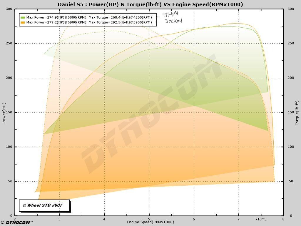 Customer provided JHM vs Jackal on an automatic B8 S5 running 93 octane. Jackal - Orange, JHM - Green